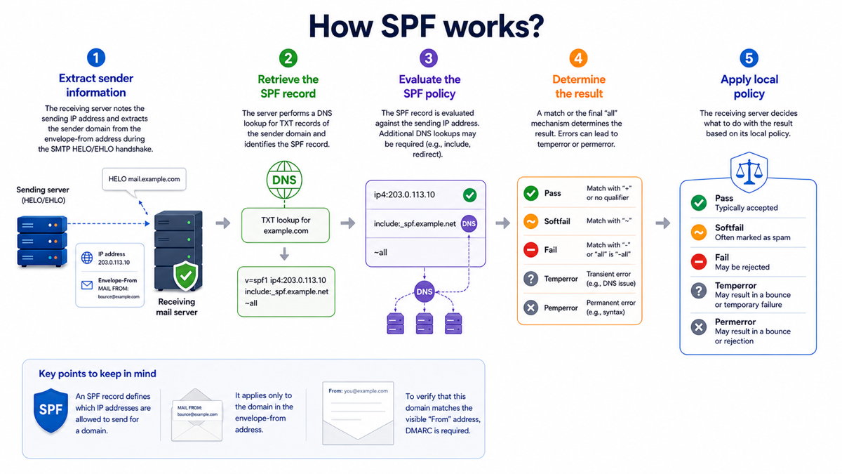 Sender Policy Framework (SPF): Overview and Role in Email Authentication